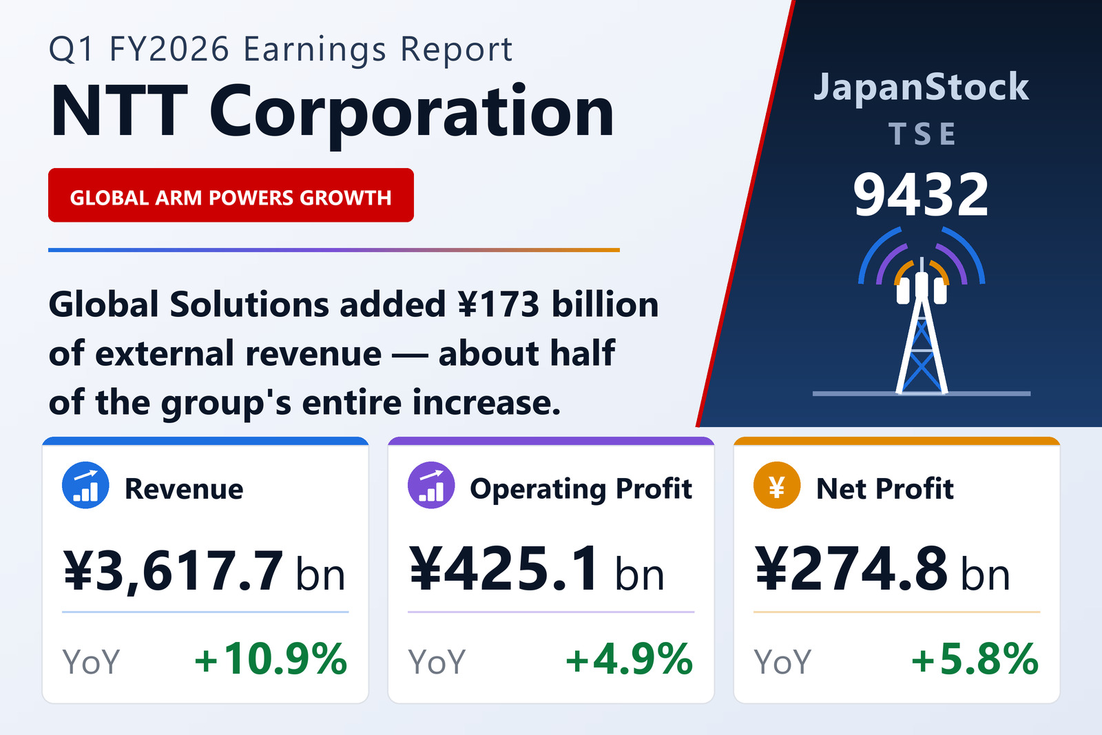 NTT Q1 FY2026 earnings summary