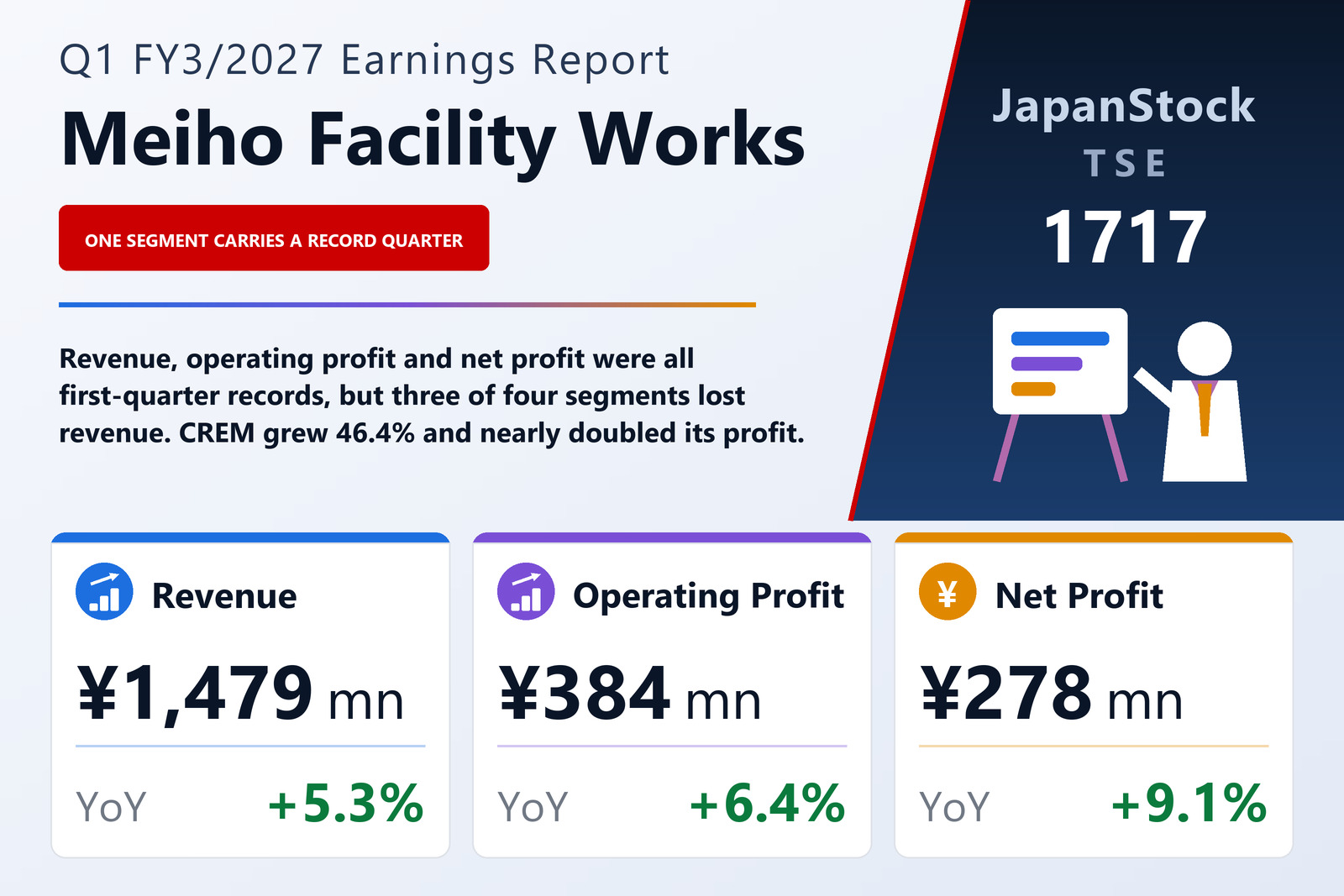 Meiho Facility Works Ltd. Q1 FY3/2027 earnings summary