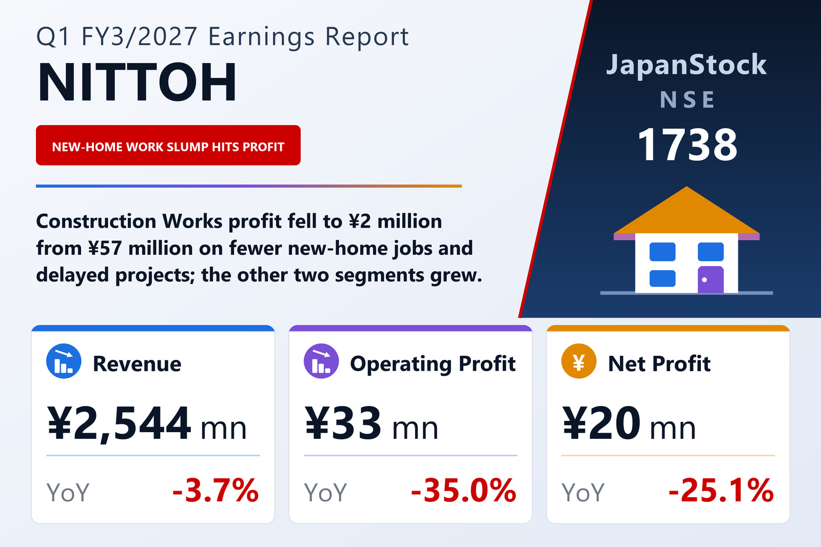 NITTOH Co., Ltd. Q1 FY3/2027 earnings summary