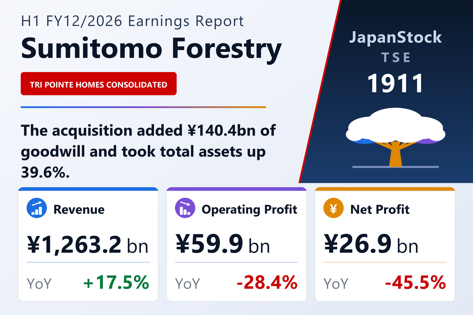 Sumitomo Forestry Co., Ltd. H1 FY12/2026 earnings summary
