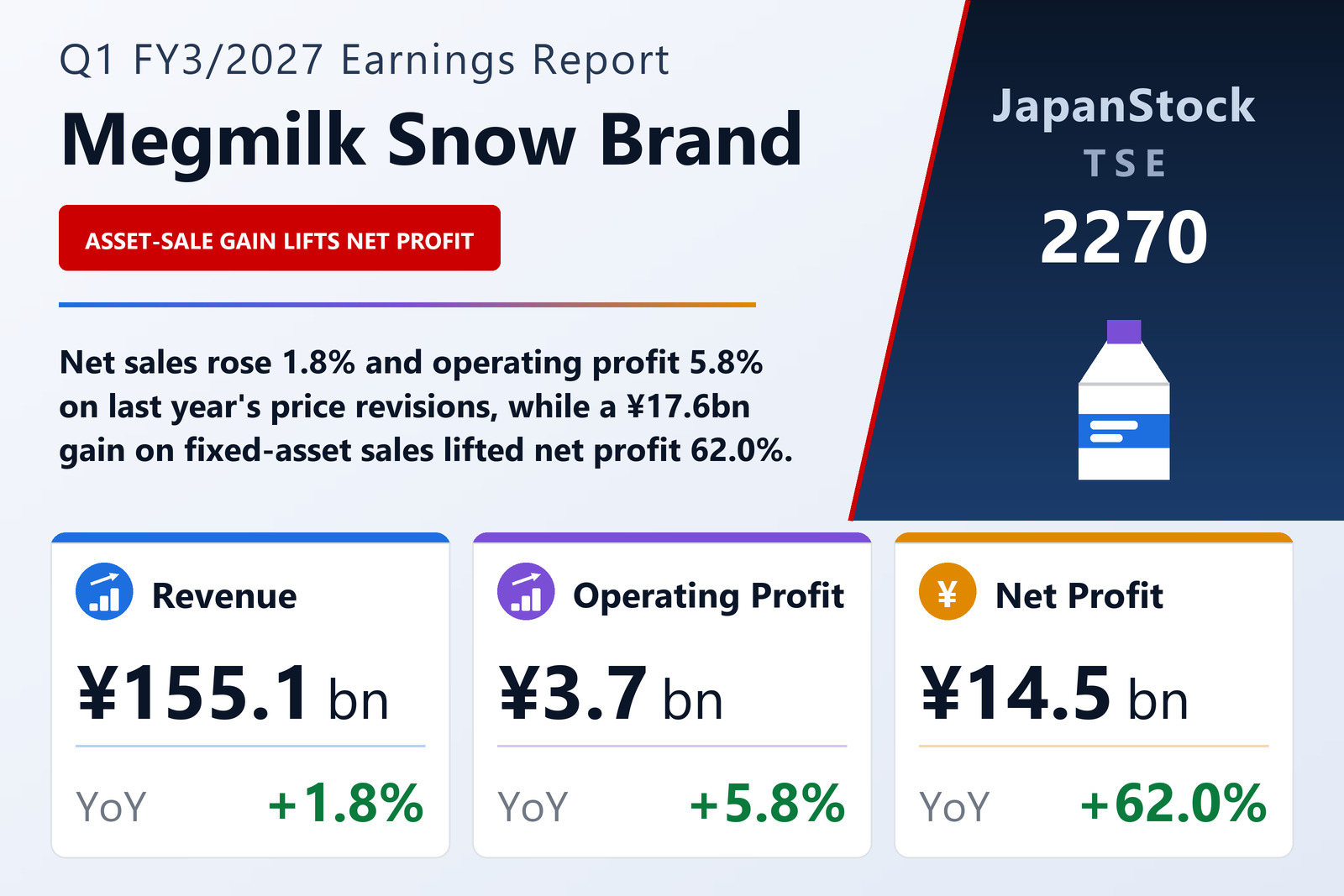 Megmilk Snow Brand Co., Ltd. Q1 FY3/2027 earnings summary