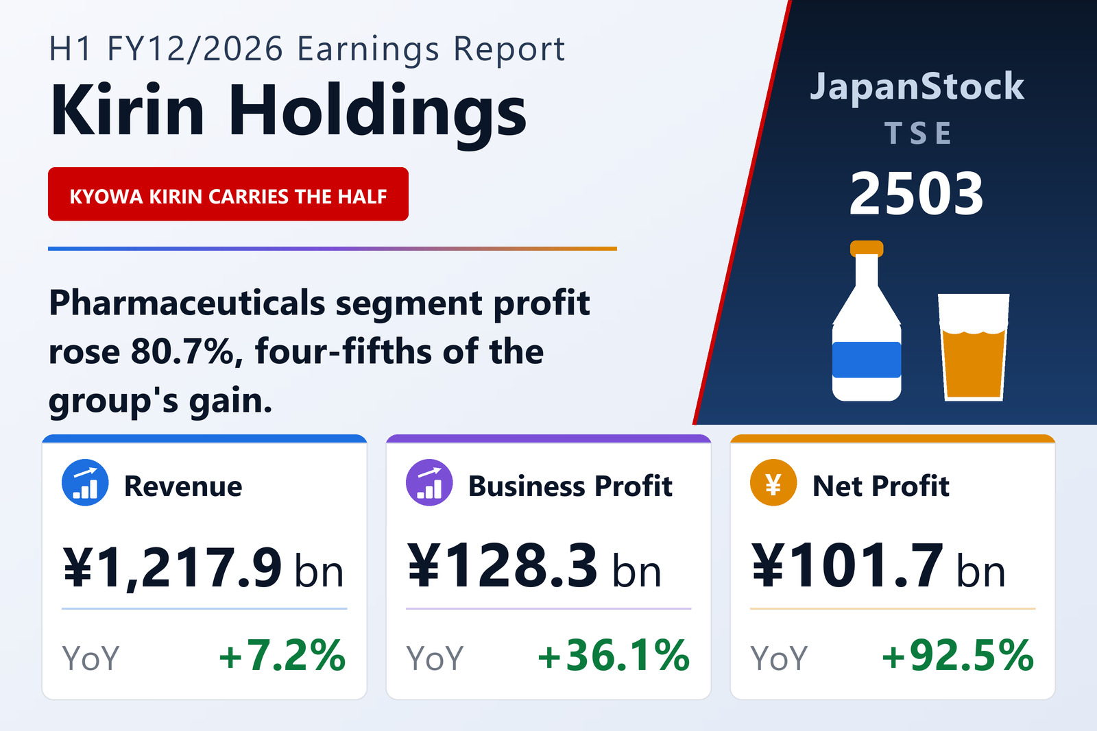 Kirin Holdings Company, Limited H1 FY12/2026 earnings summary