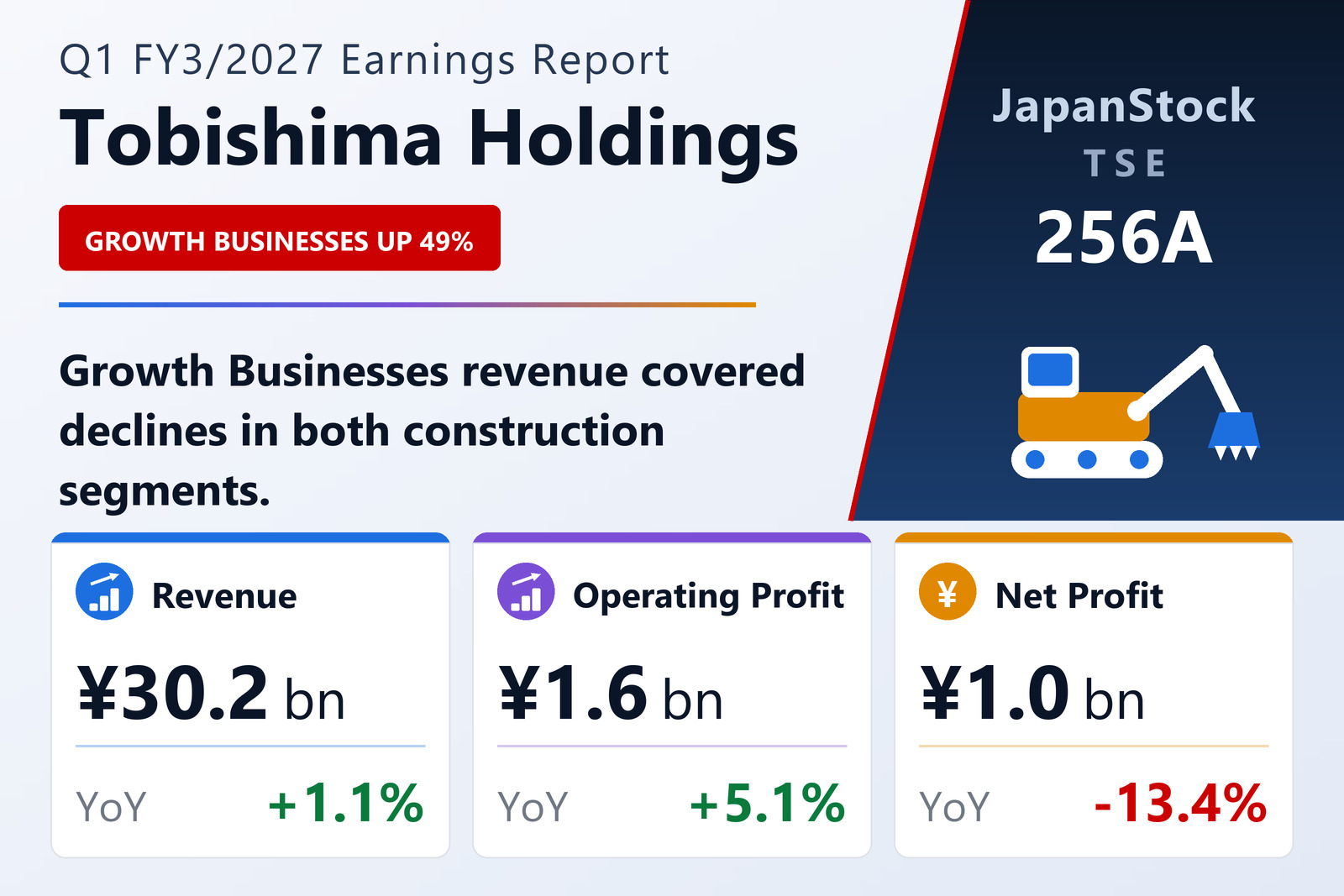 Tobishima Holdings, Inc. Q1 FY3/2027 earnings summary