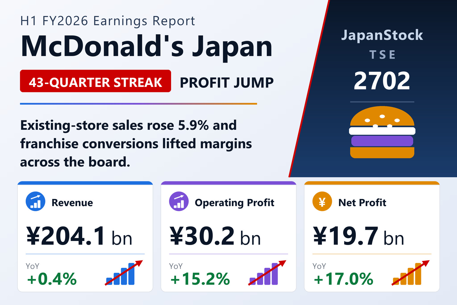 McDonald's Holdings Japan H1 2026 earnings summary