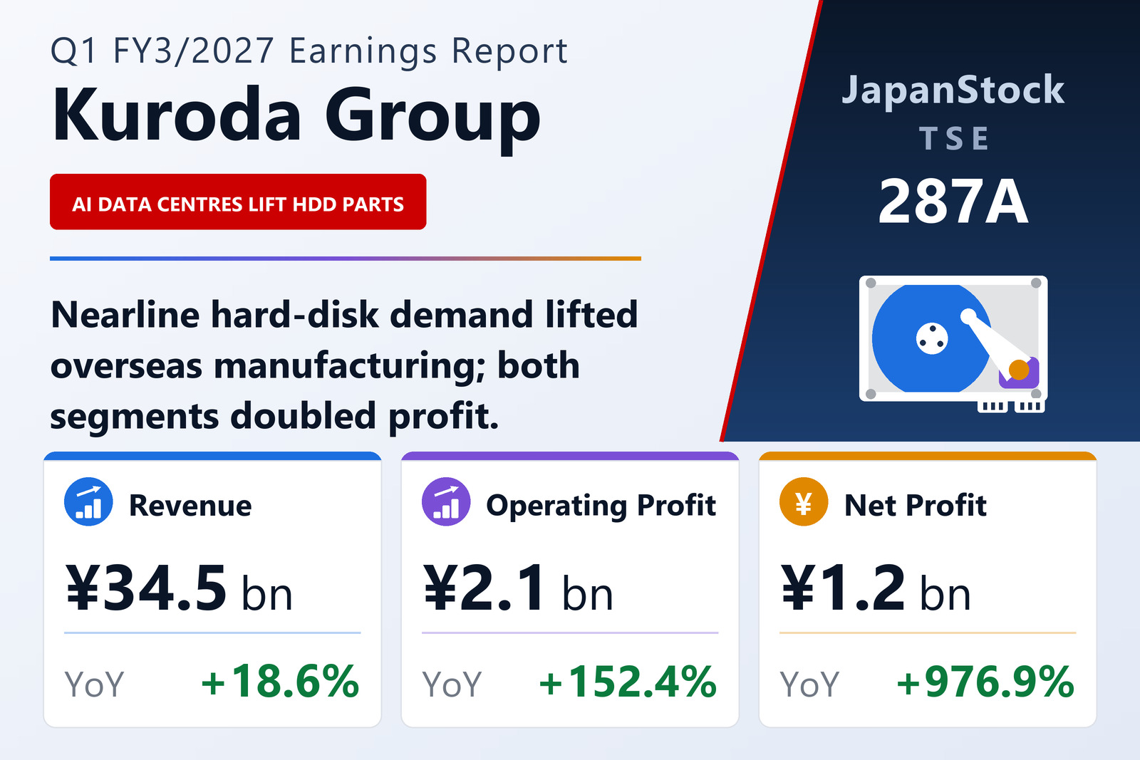 Kuroda Group Co., Ltd. Q1 FY3/2027 earnings summary