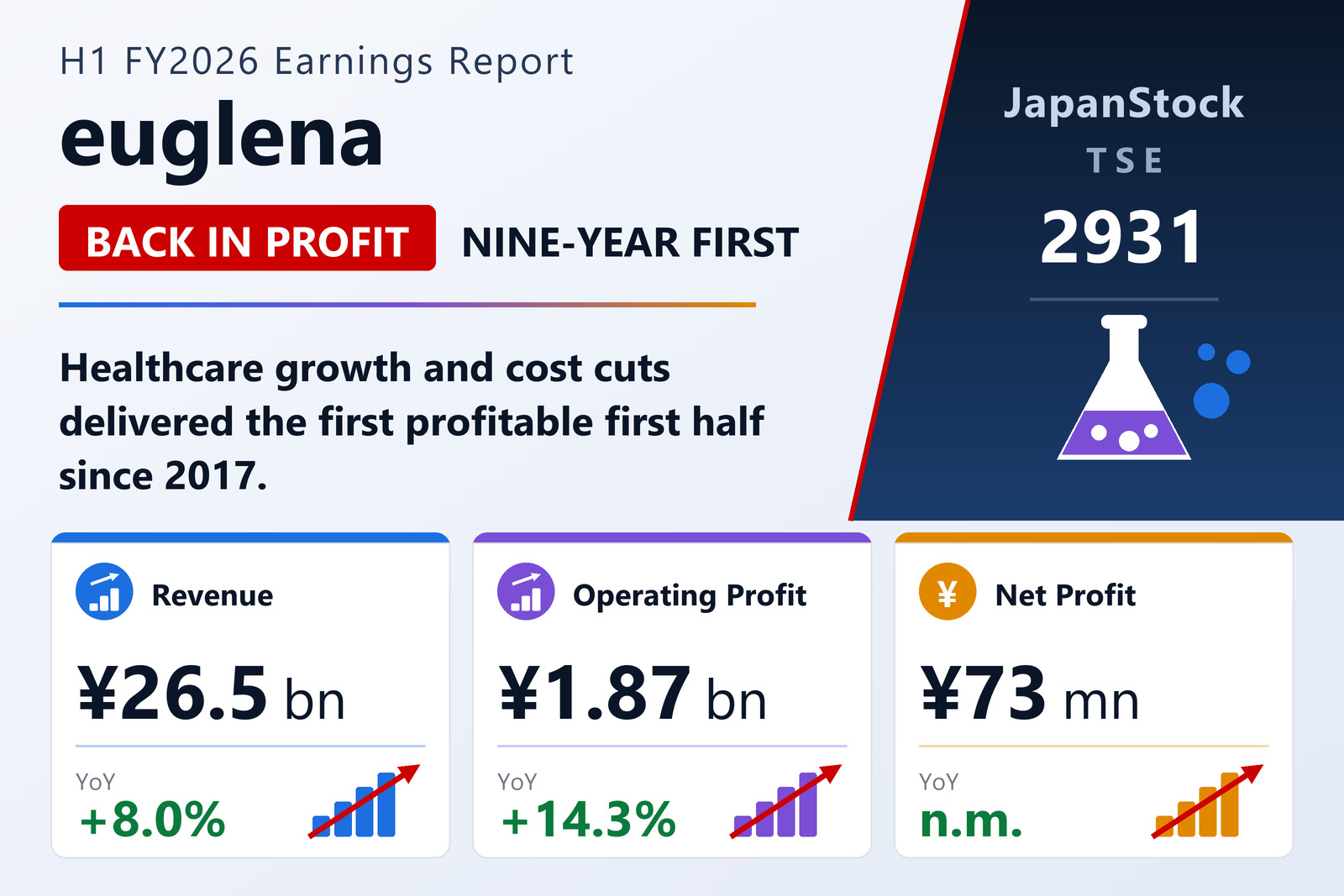 euglena Co., Ltd. H1 FY12/2026 earnings summary