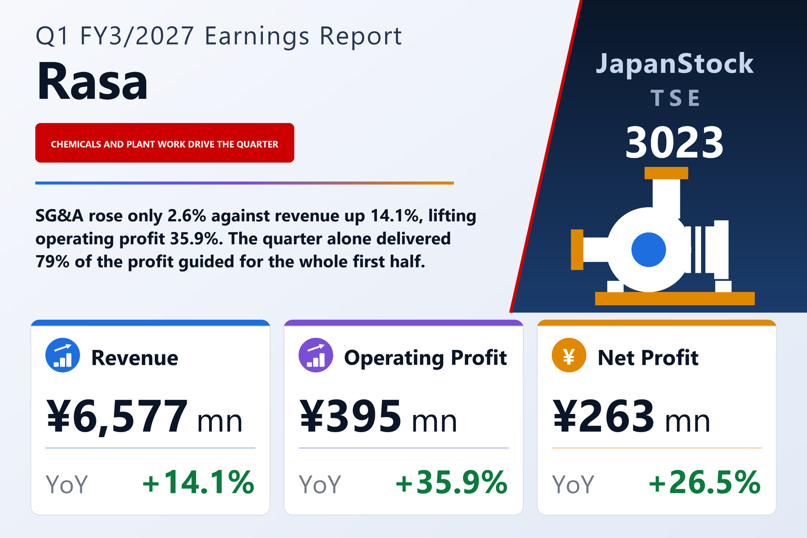 Rasa Corporation Q1 FY3/2027 earnings summary