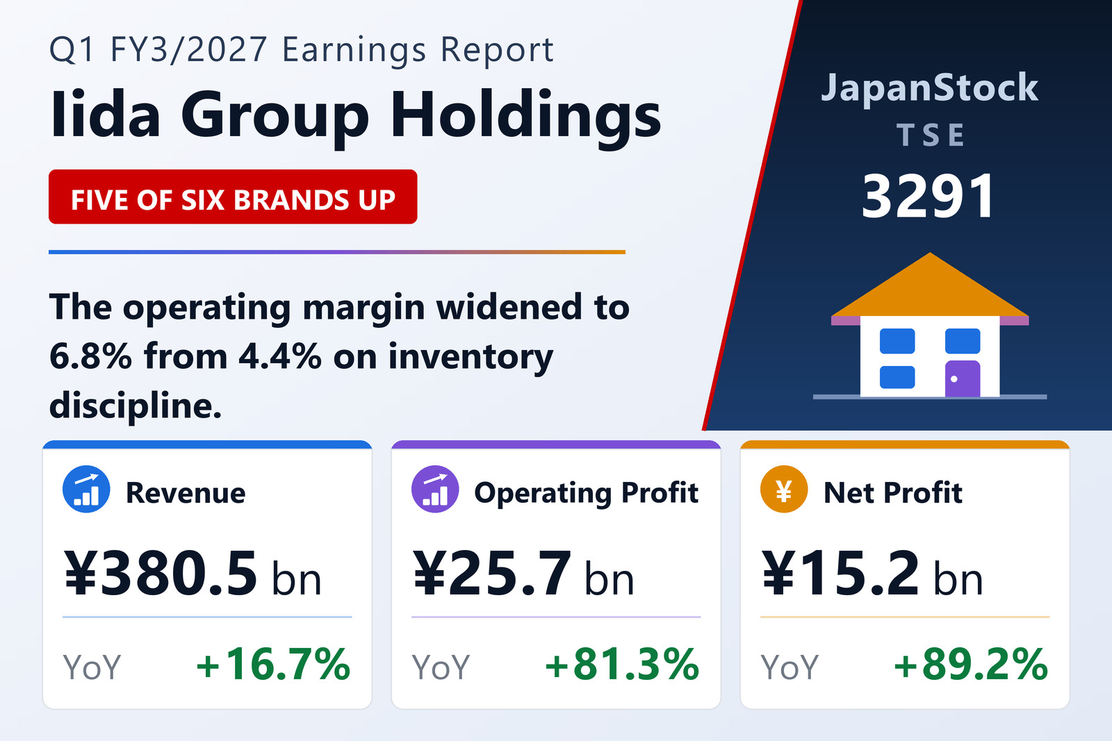 Iida Group Holdings Co., Ltd. Q1 FY3/2027 earnings summary