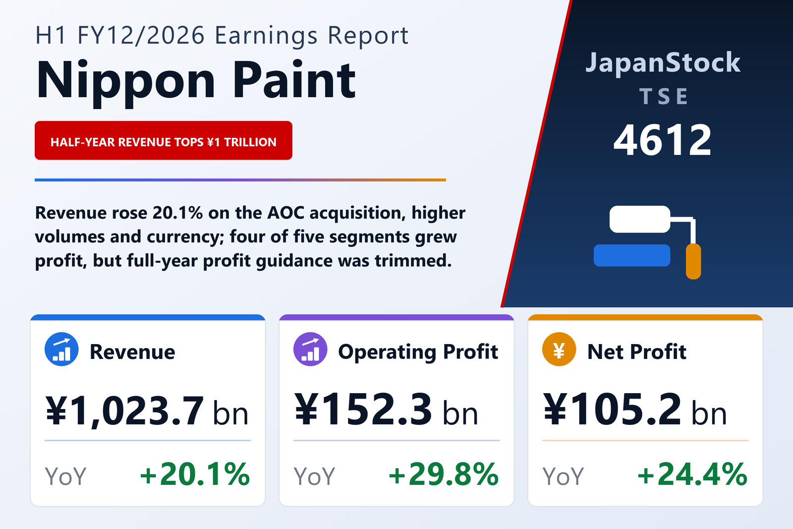 Nippon Paint Holdings Co., Ltd. H1 FY12/2026 earnings summary