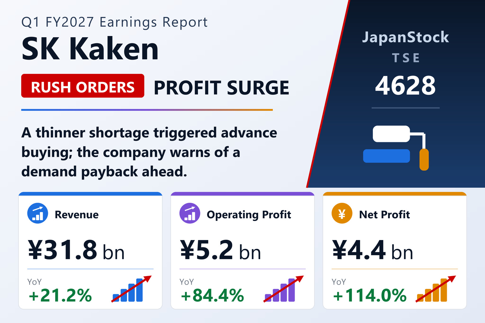 SK Kaken Q1 FY2027 earnings summary