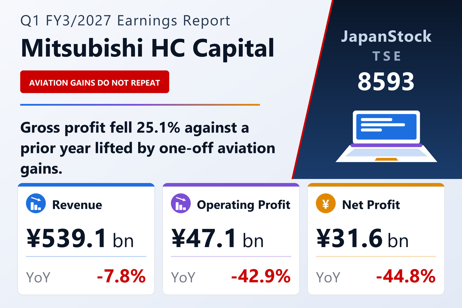 Mitsubishi HC Capital Inc. Q1 FY3/2027 earnings summary