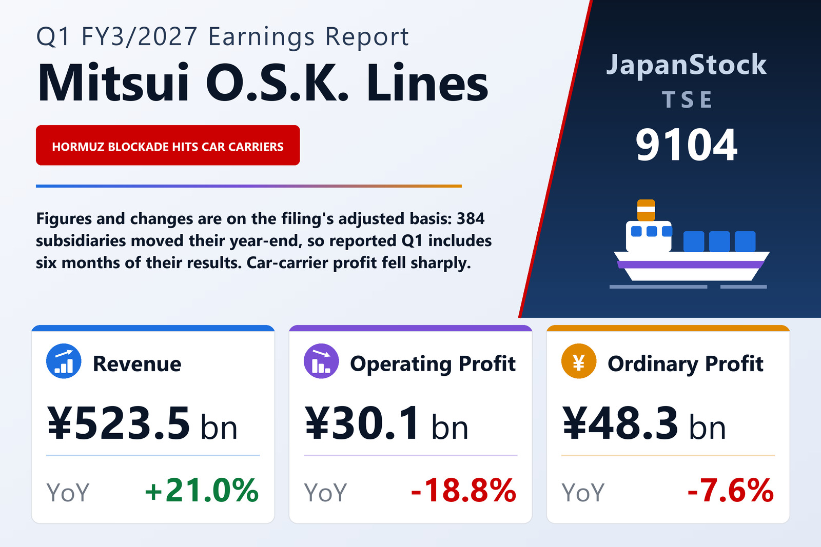 Mitsui O.S.K. Lines, Ltd. Q1 FY3/2027 earnings summary