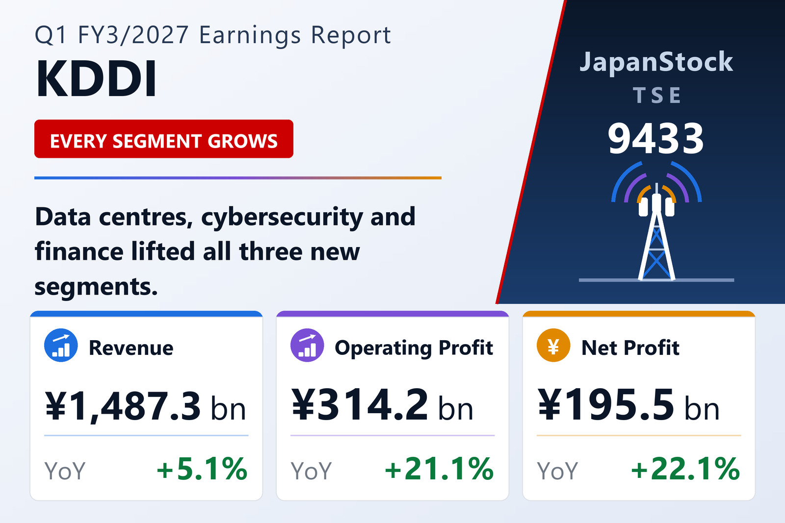 KDDI Corporation Q1 FY3/2027 earnings summary