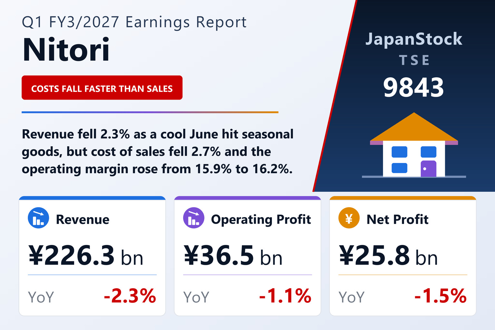 Nitori Holdings Co., Ltd. Q1 FY3/2027 earnings summary