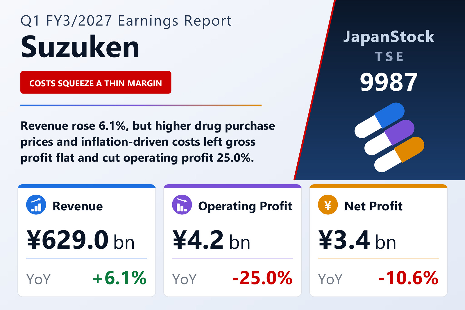 Suzuken Co., Ltd. Q1 FY3/2027 earnings summary