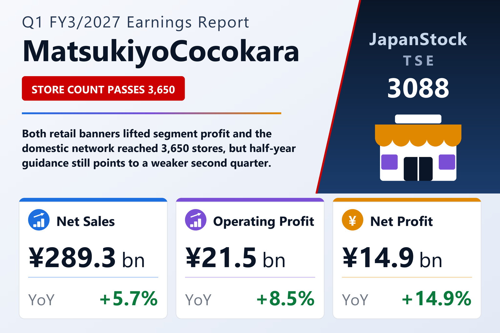 MatsukiyoCocokara Q1 FY3/2027 earnings summary