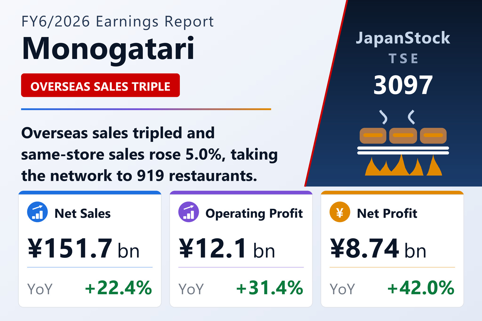 Monogatari FY6/2026 earnings summary