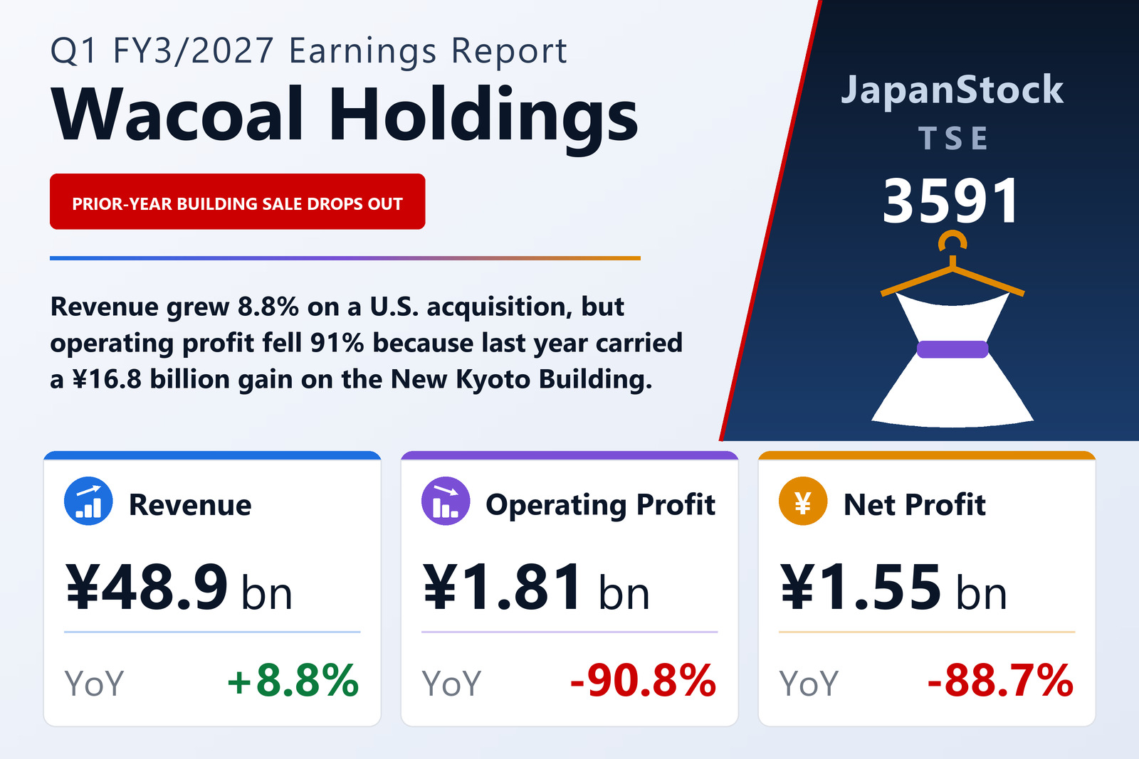 Wacoal Holdings Q1 FY3/2027 earnings summary