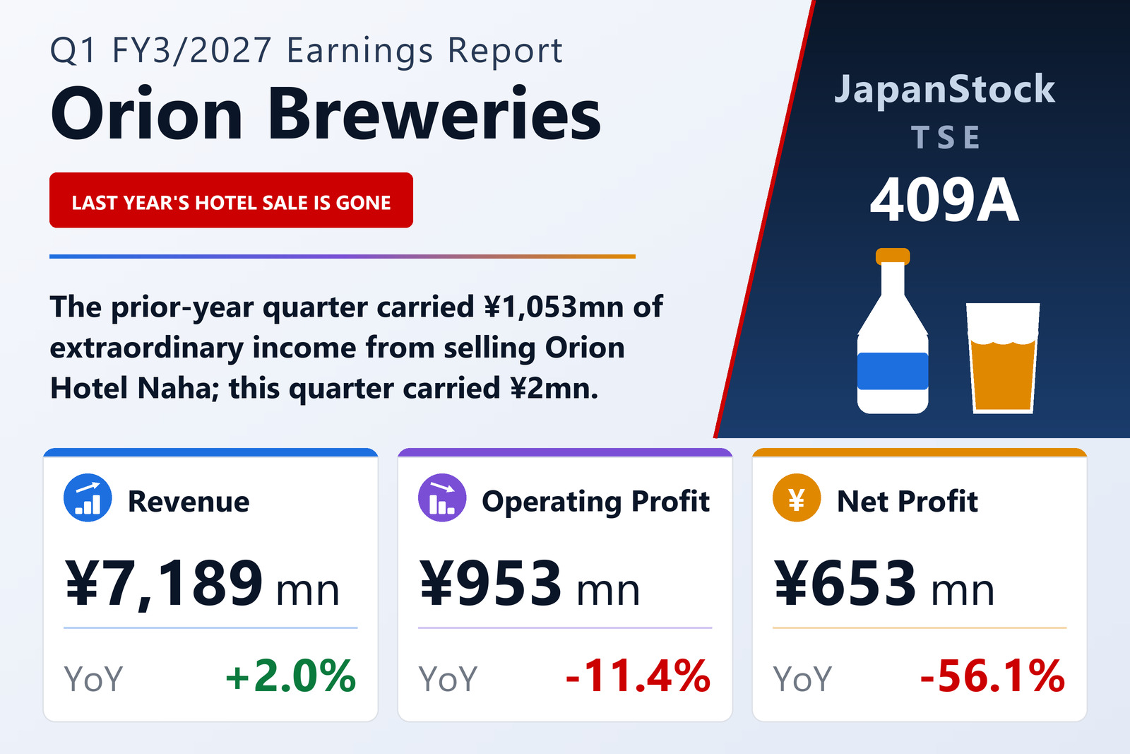 Orion Breweries, Ltd. Q1 FY3/2027 earnings summary