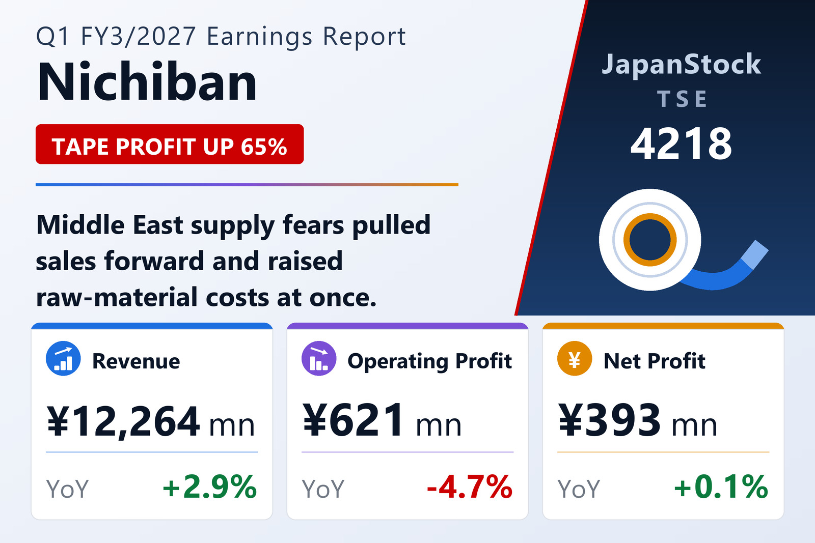 Nichiban Co., Ltd. Q1 FY3/2027 earnings summary