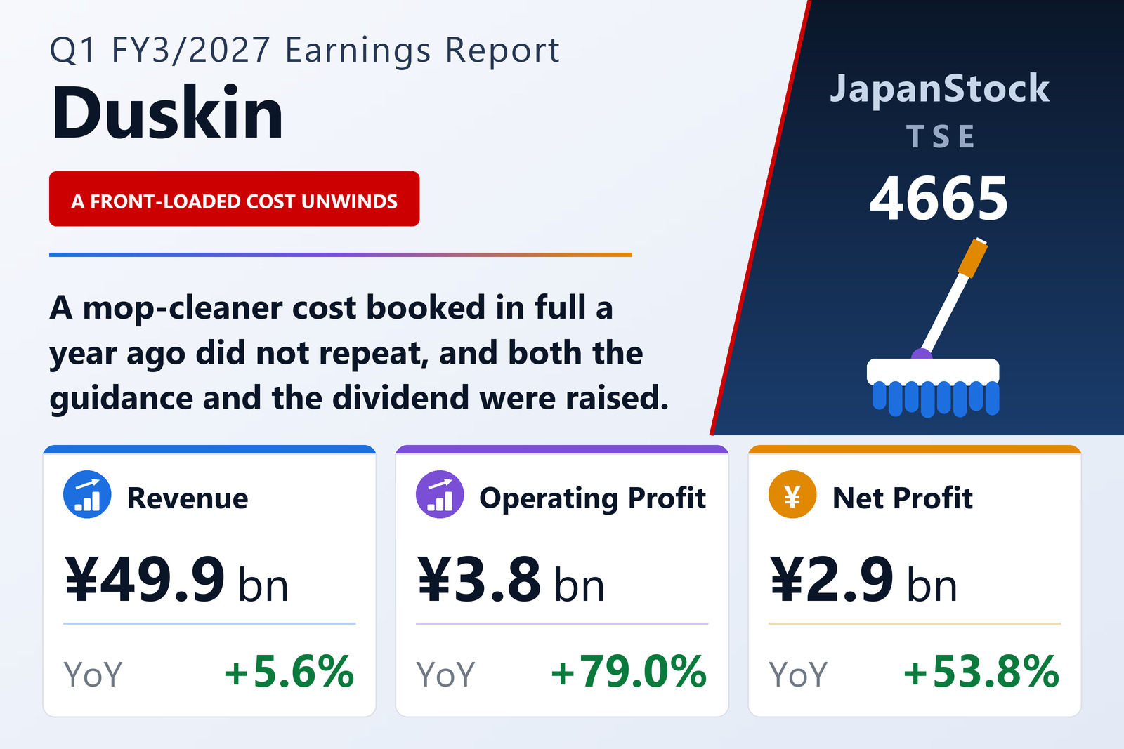 Duskin Co., Ltd. Q1 FY3/2027 earnings summary