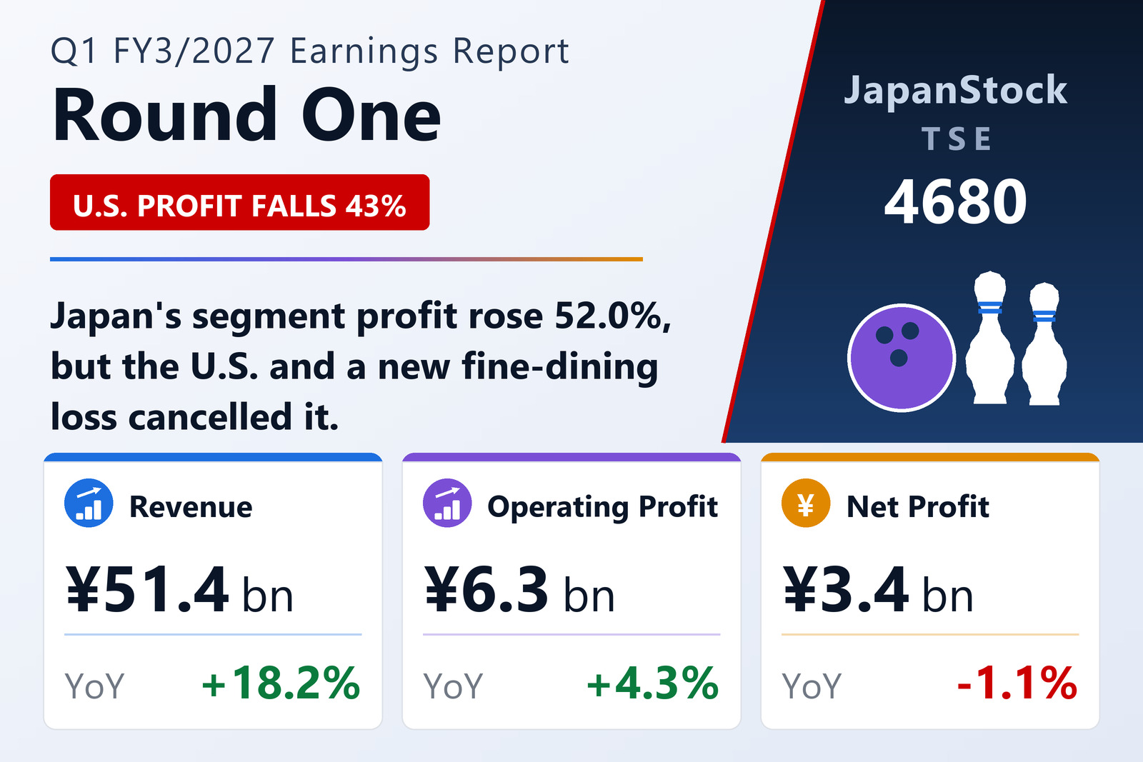 Round One Corporation Q1 FY3/2027 earnings summary