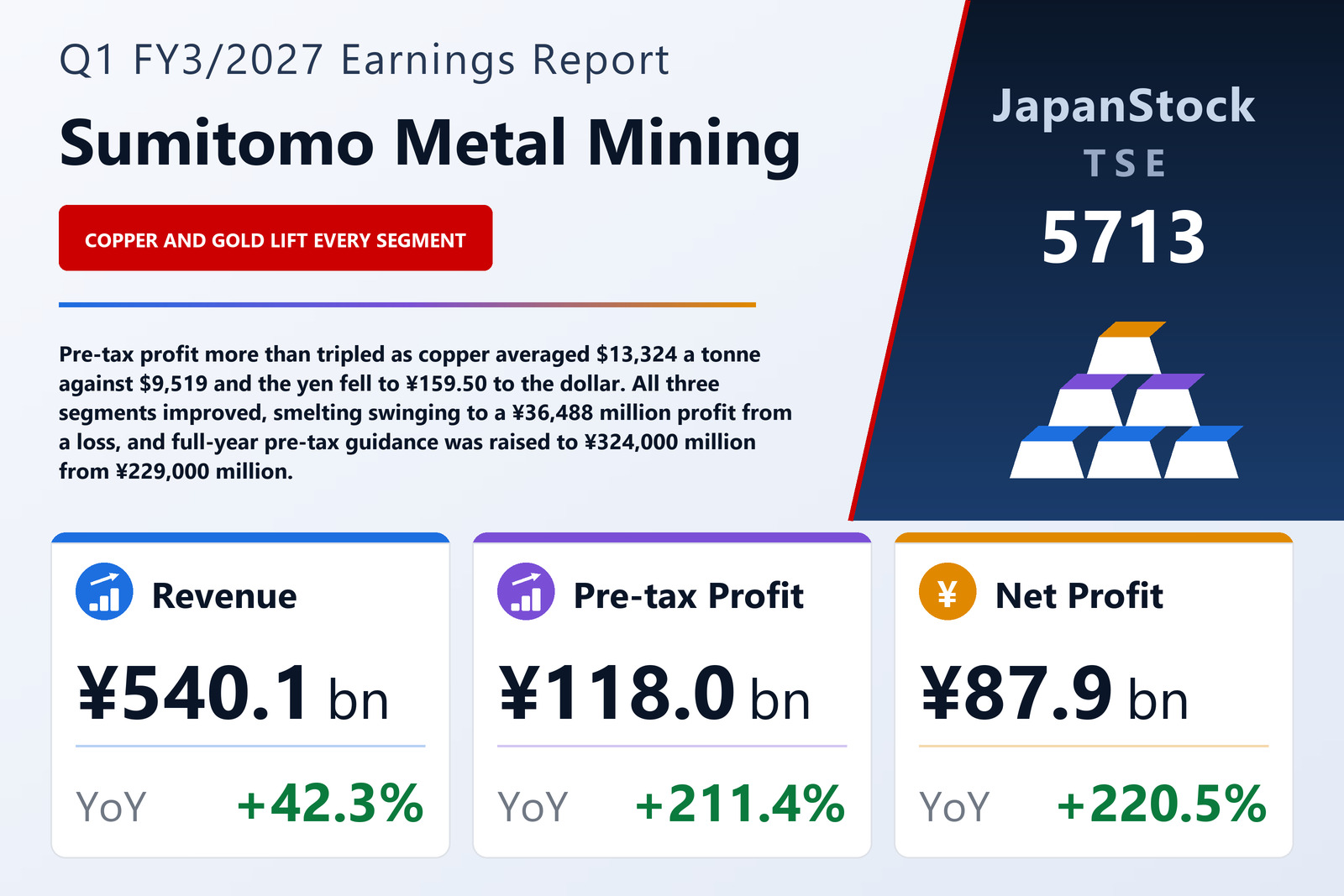 Sumitomo Metal Mining Co., Ltd. Q1 FY3/2027 earnings summary