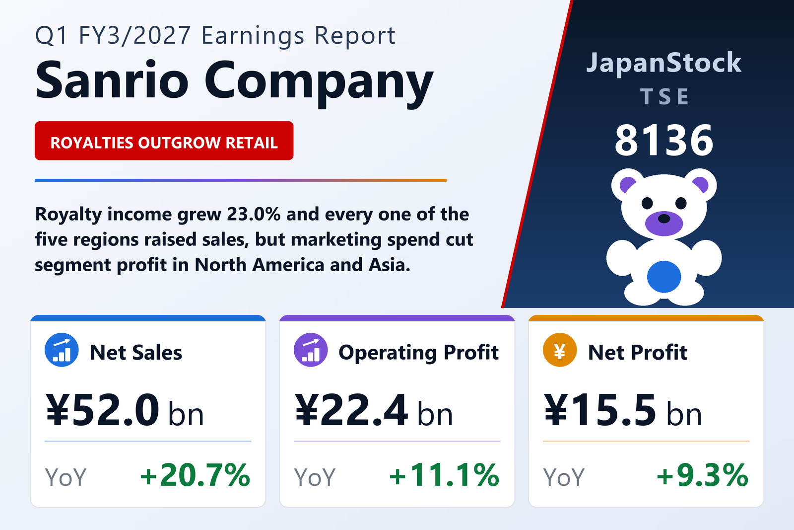 Sanrio Company Q1 FY3/2027 earnings summary