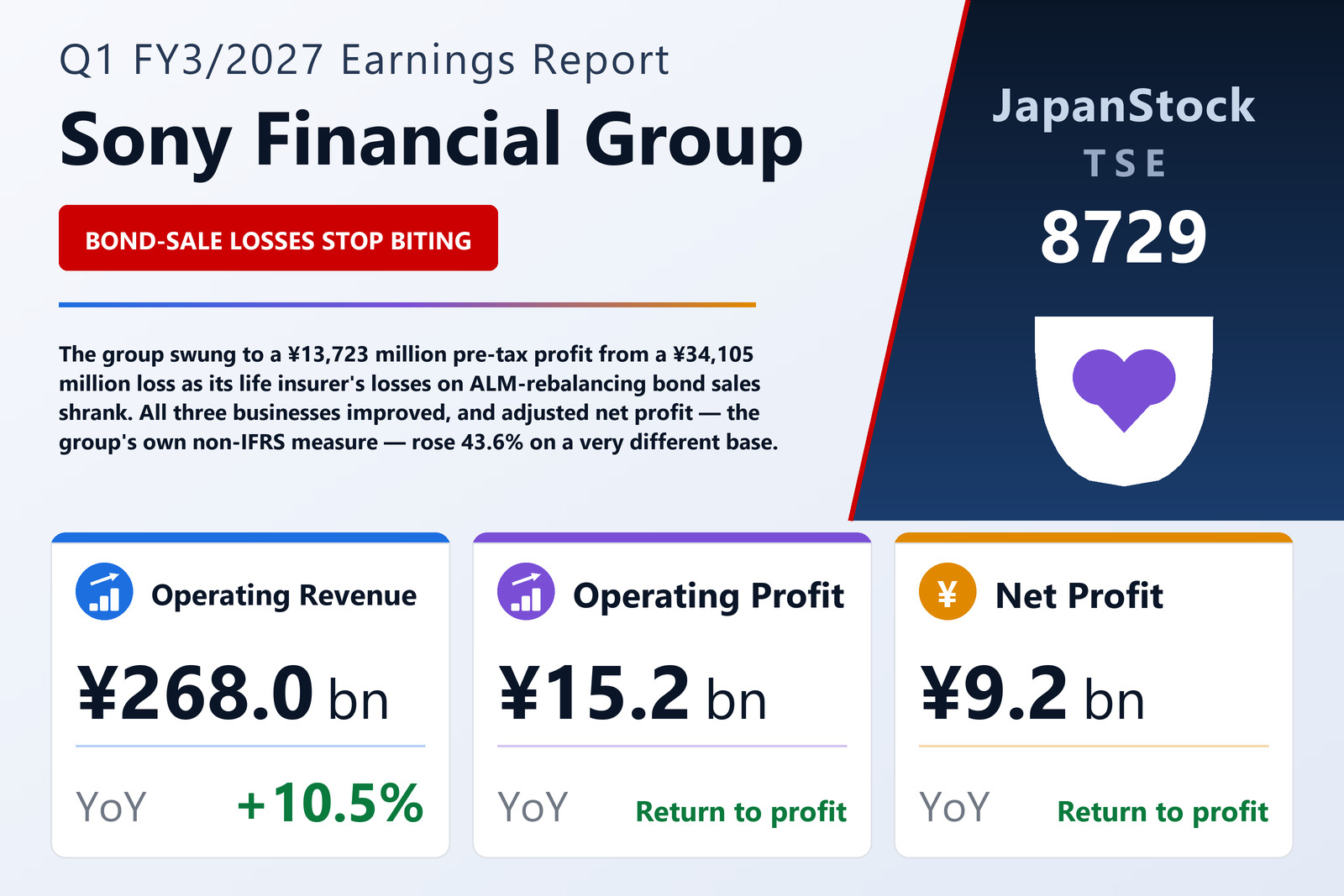 Sony Financial Group Inc. Q1 FY3/2027 earnings summary