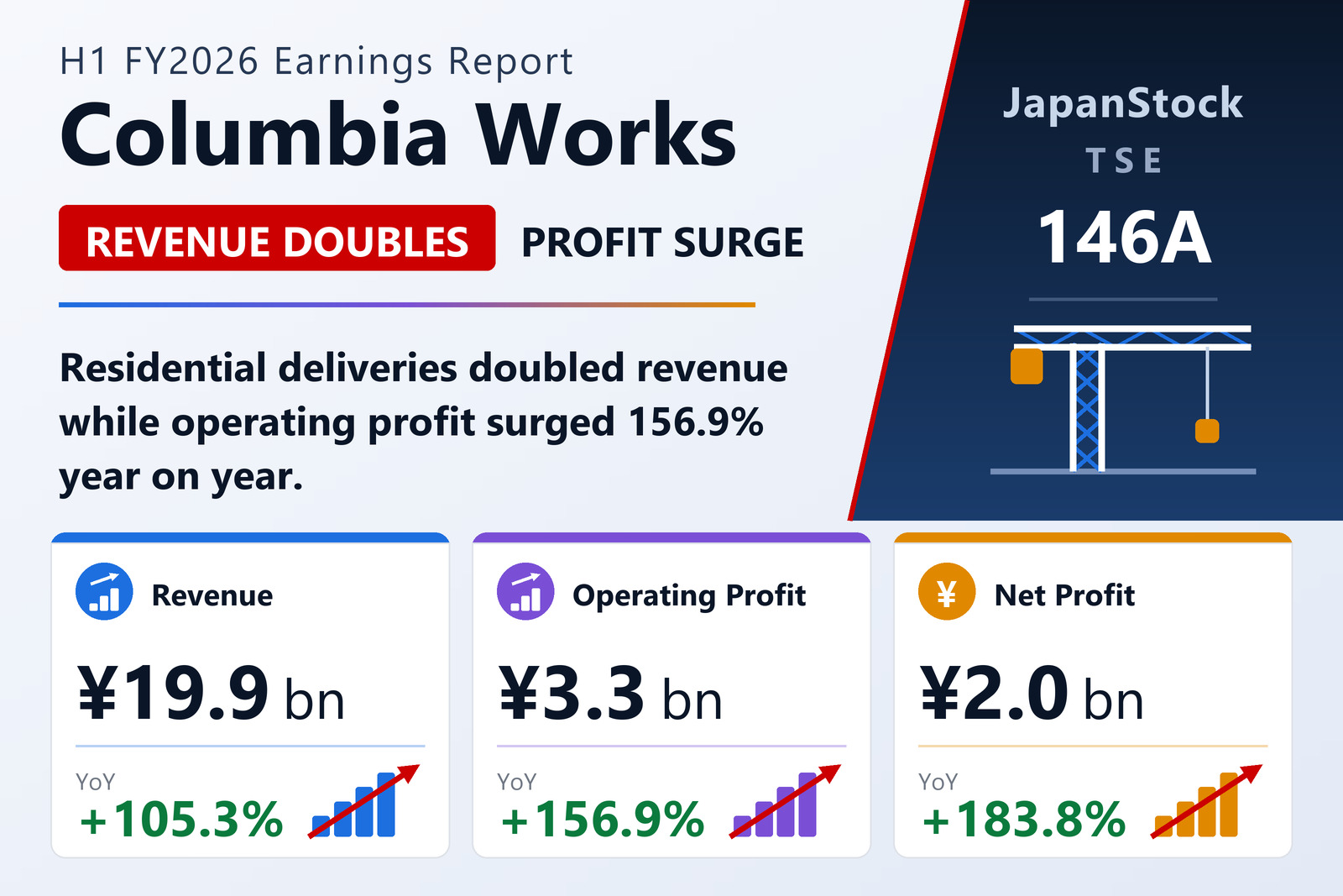 Columbia Works H1 FY12/2026 earnings summary