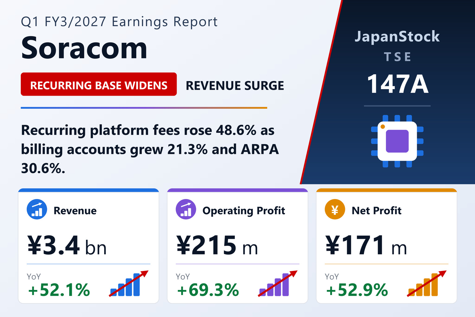 Soracom Q1 FY3/2027 earnings summary