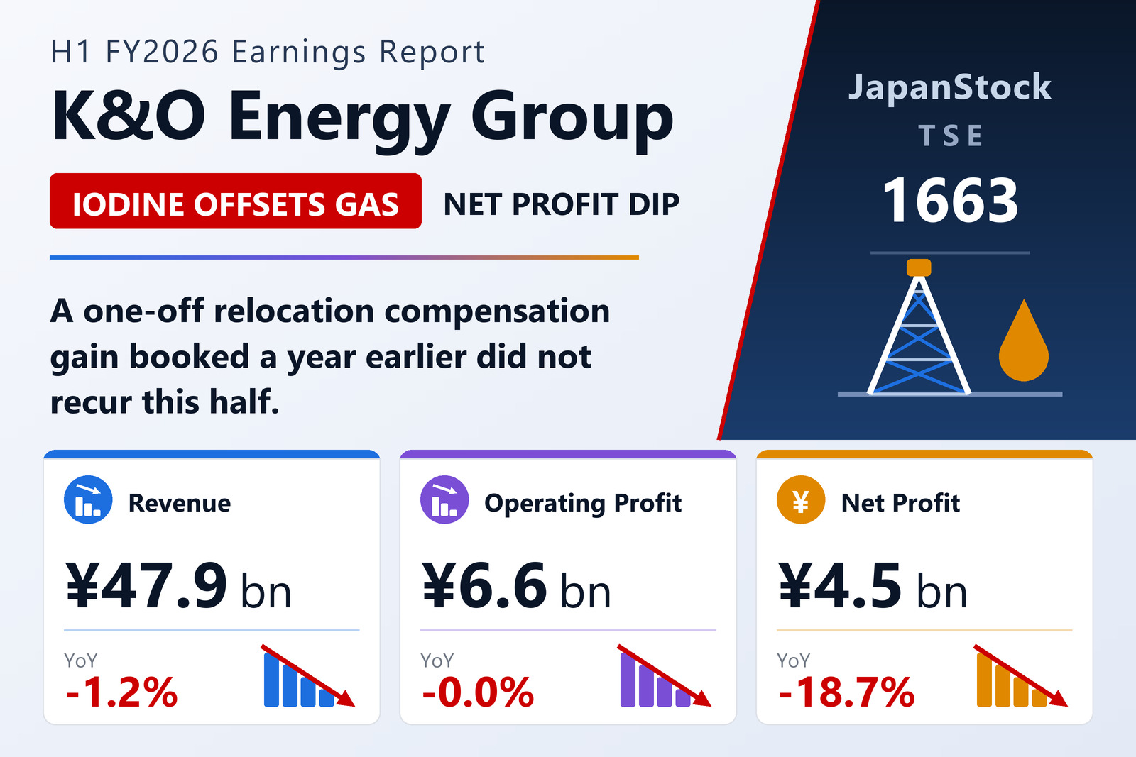 K&O Energy Group H1 FY12/2026 earnings summary