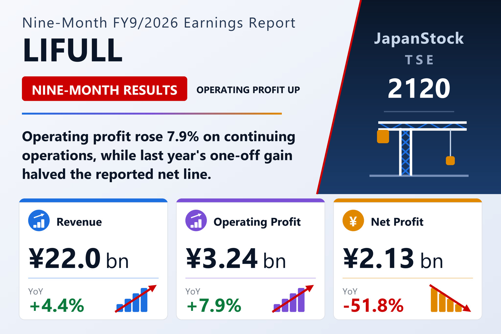 LIFULL Co., Ltd. nine-month FY9/2026 earnings summary
