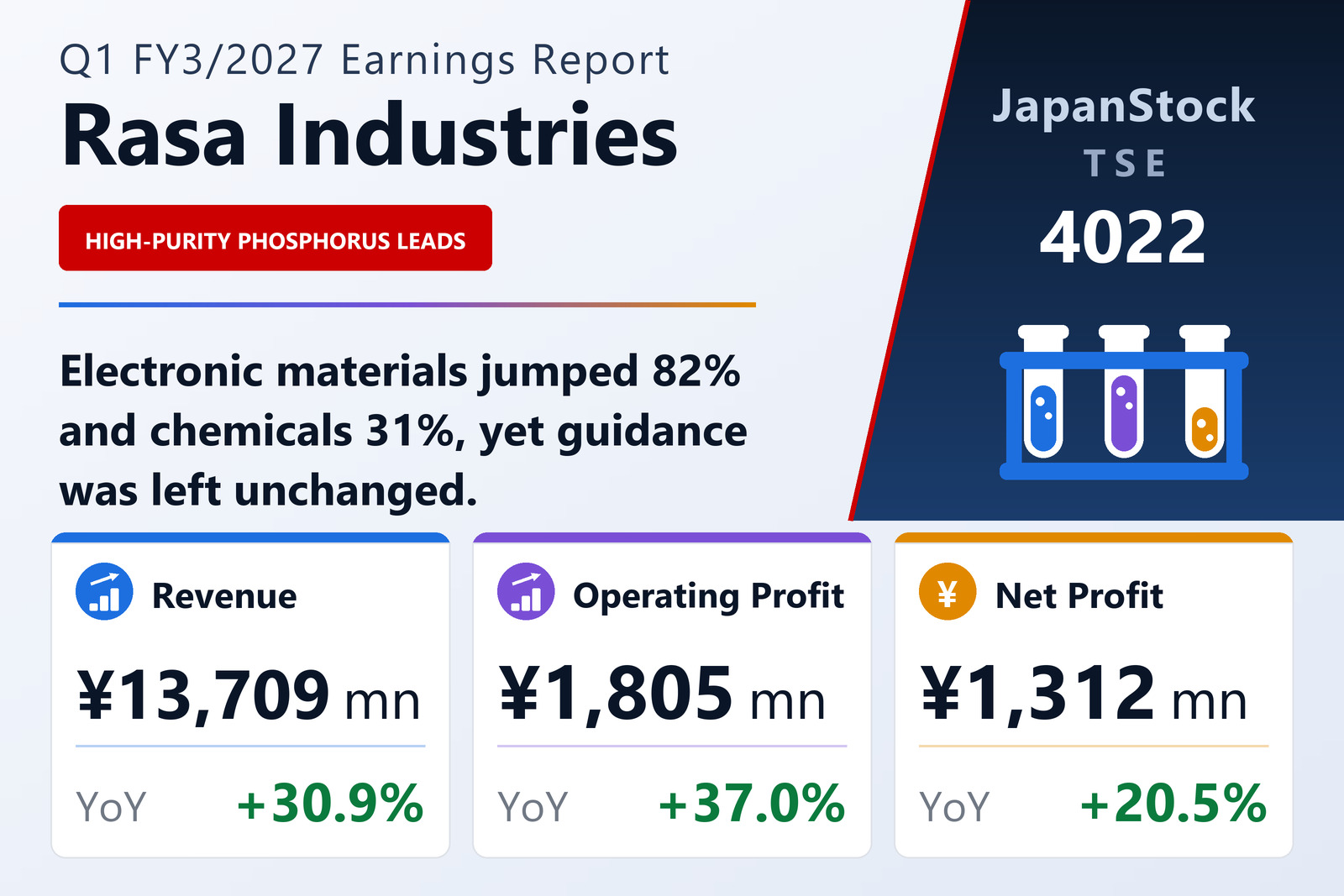 Rasa Industries, Ltd. Q1 FY3/2027 earnings summary
