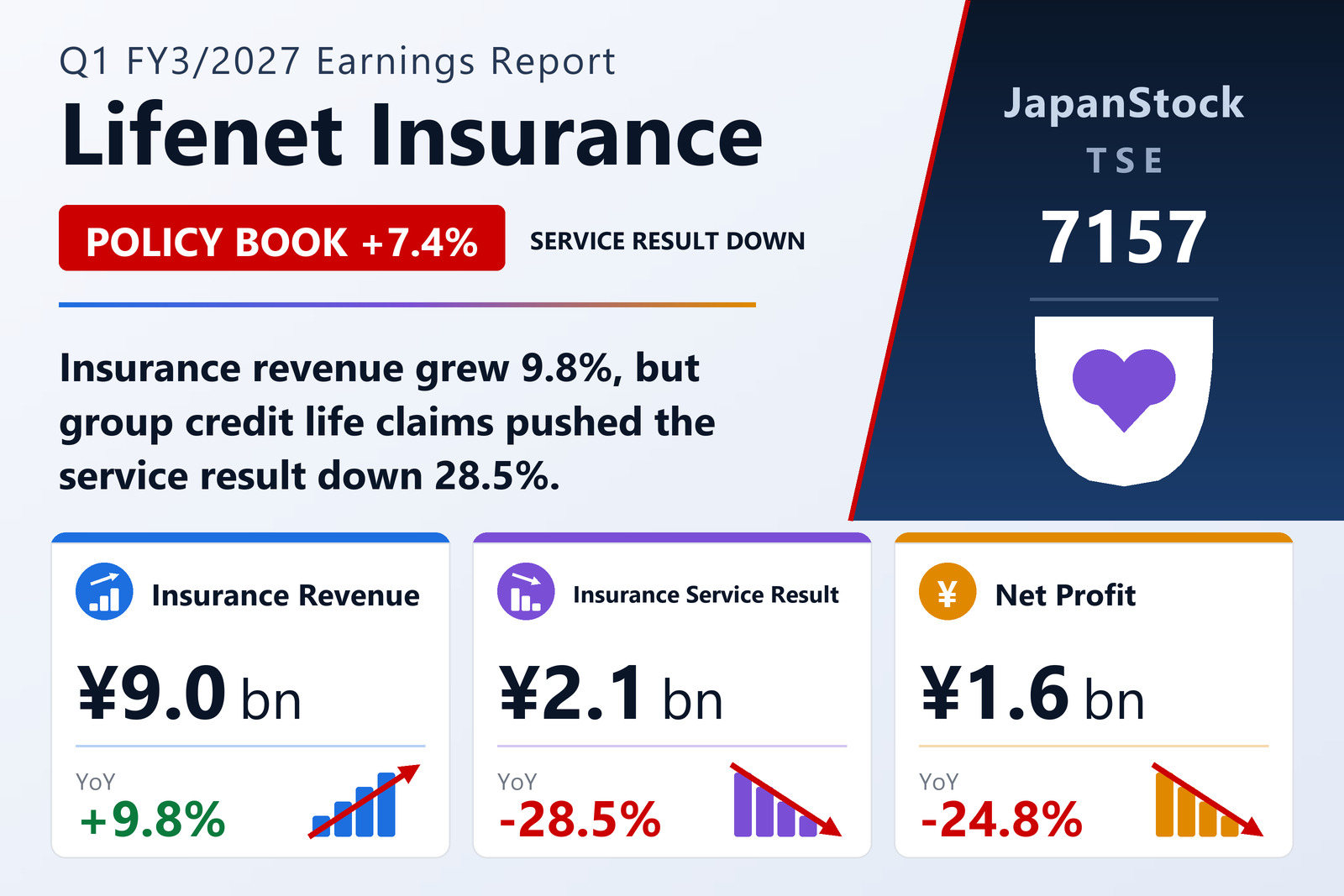 Lifenet Insurance Company Q1 FY3/2027 earnings summary