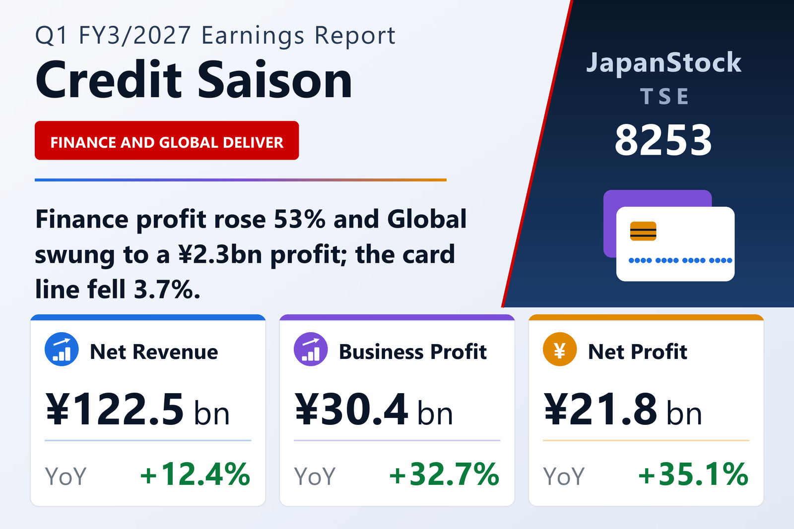 Credit Saison Co., Ltd. Q1 FY3/2027 earnings summary