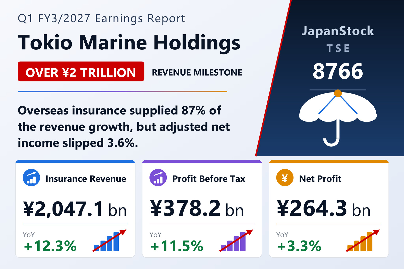 Tokio Marine Holdings Q1 FY3/2027 earnings summary