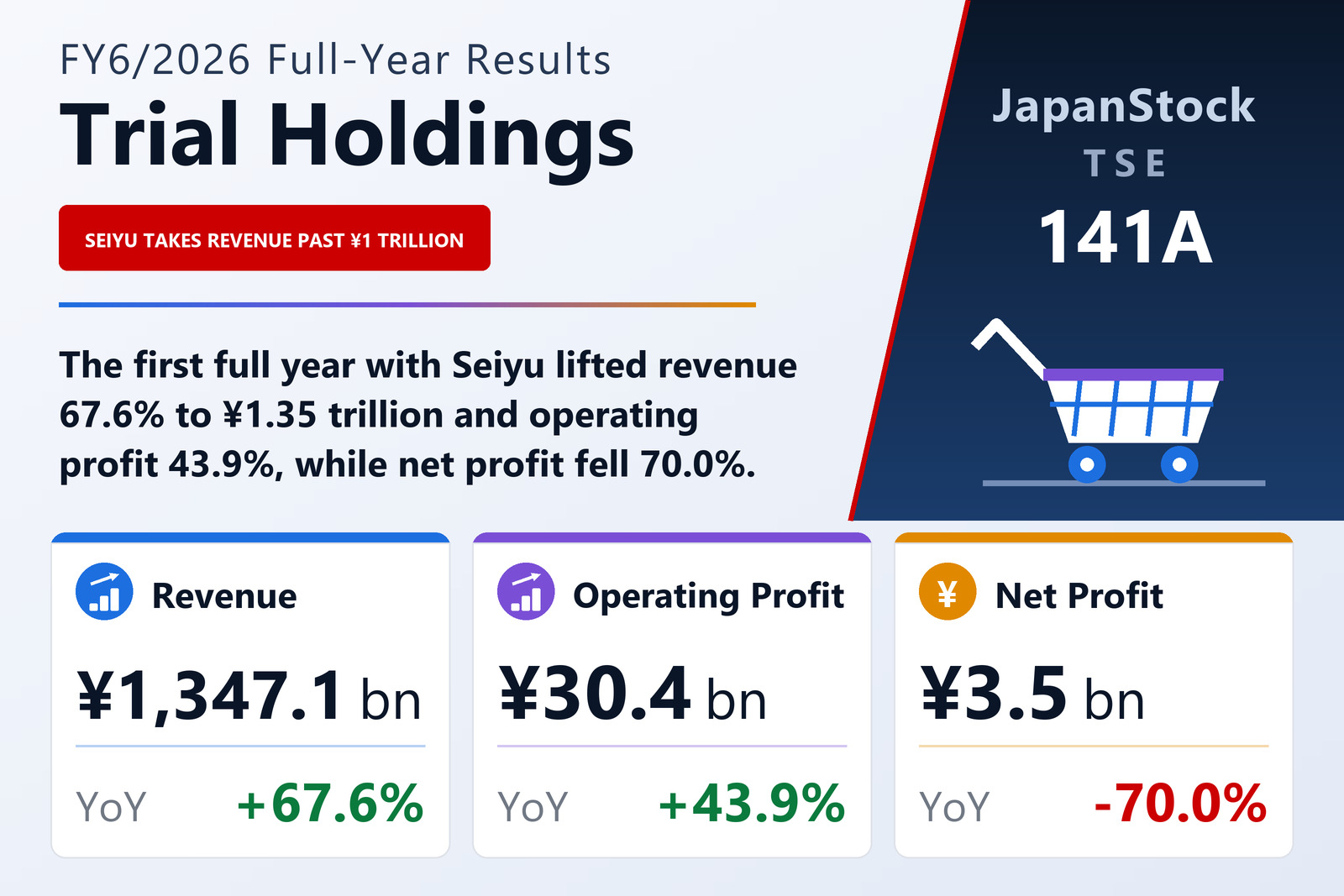 Trial Holdings Inc. FY6/2026 earnings summary