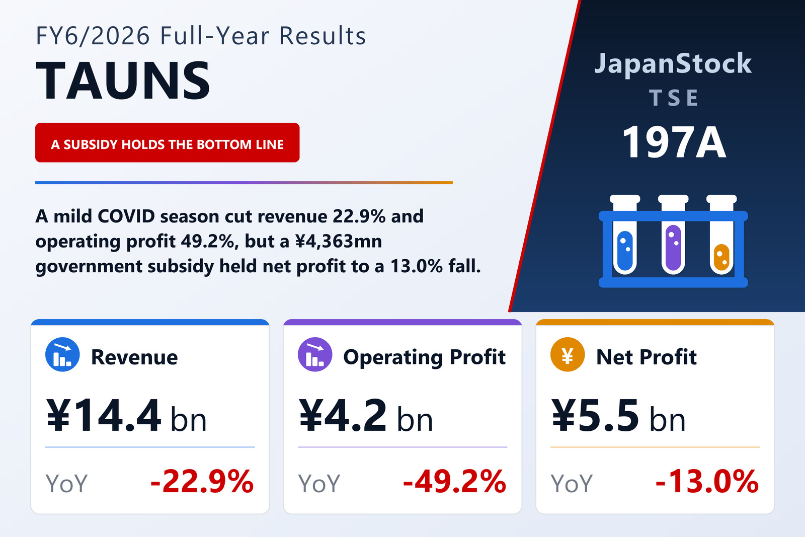 TAUNS Co., Ltd. FY6/2026 earnings summary