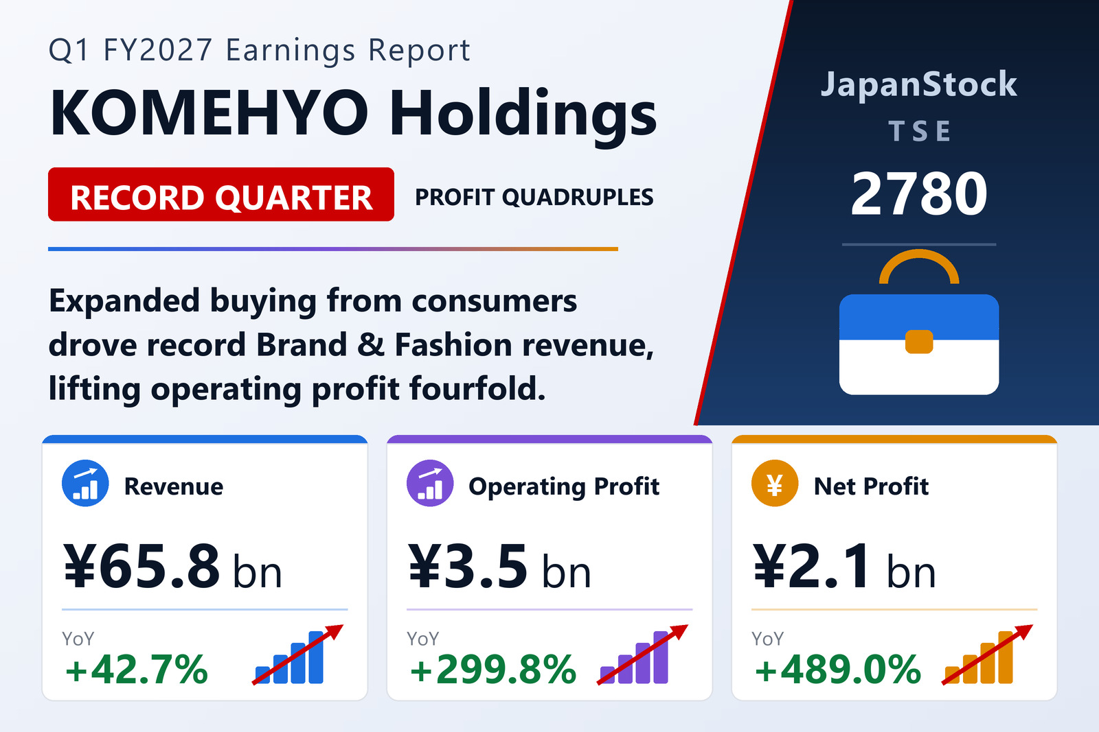 KOMEHYO Holdings Q1 FY3/2027 earnings summary