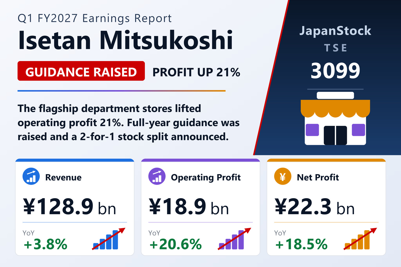 Isetan Mitsukoshi Holdings Q1 FY3/2027 earnings summary