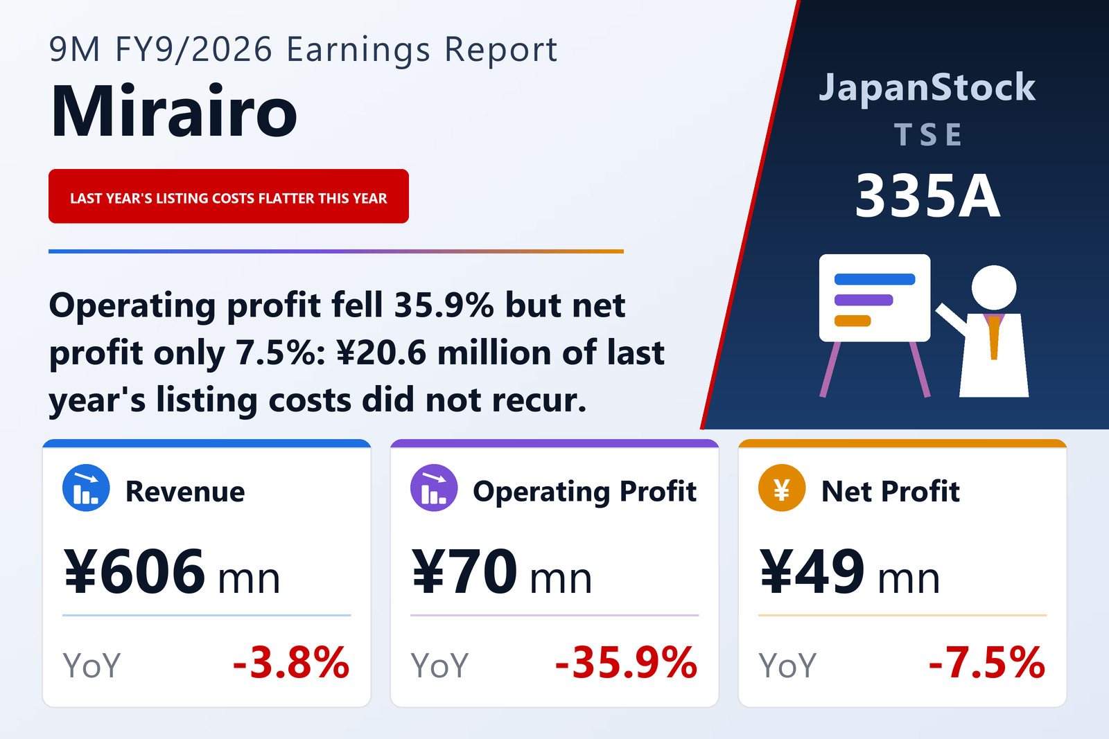 Mirairo Inc. 9M FY9/2026 earnings summary