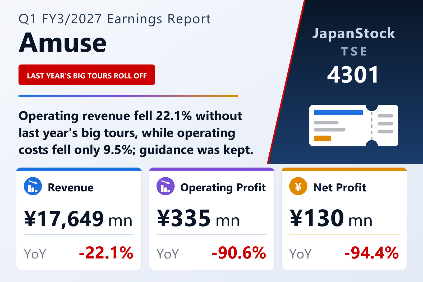 Amuse Inc. Q1 FY3/2027 earnings summary