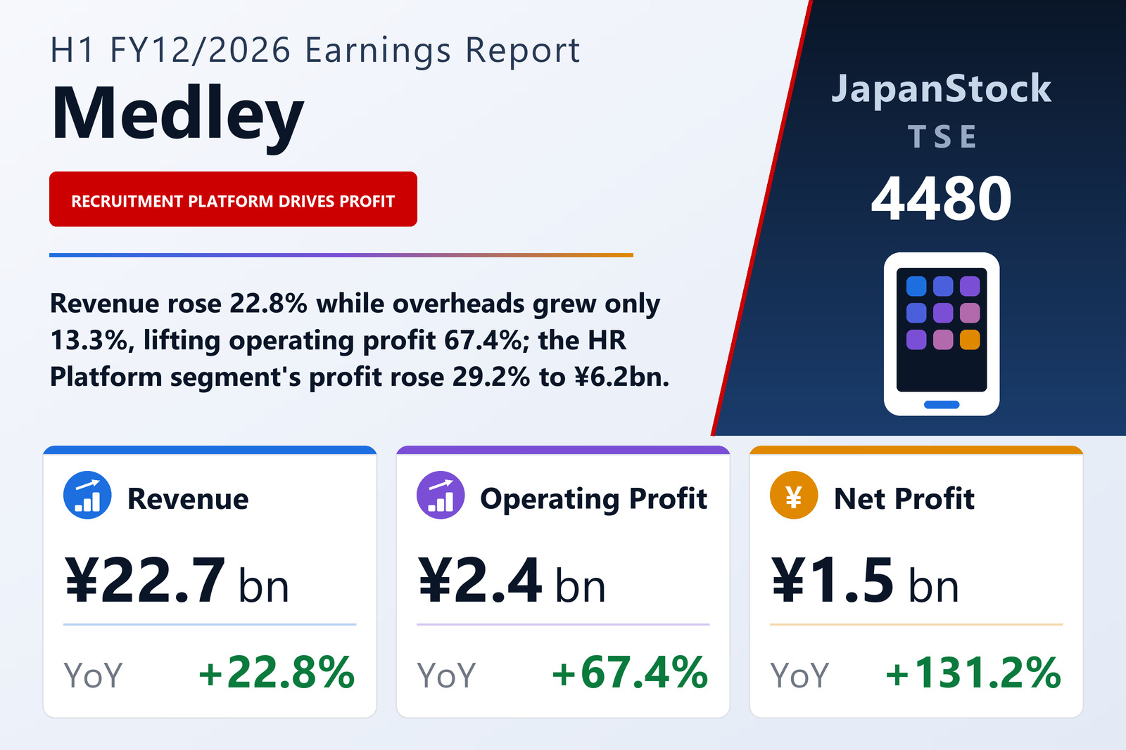 Medley, Inc. H1 FY12/2026 earnings summary