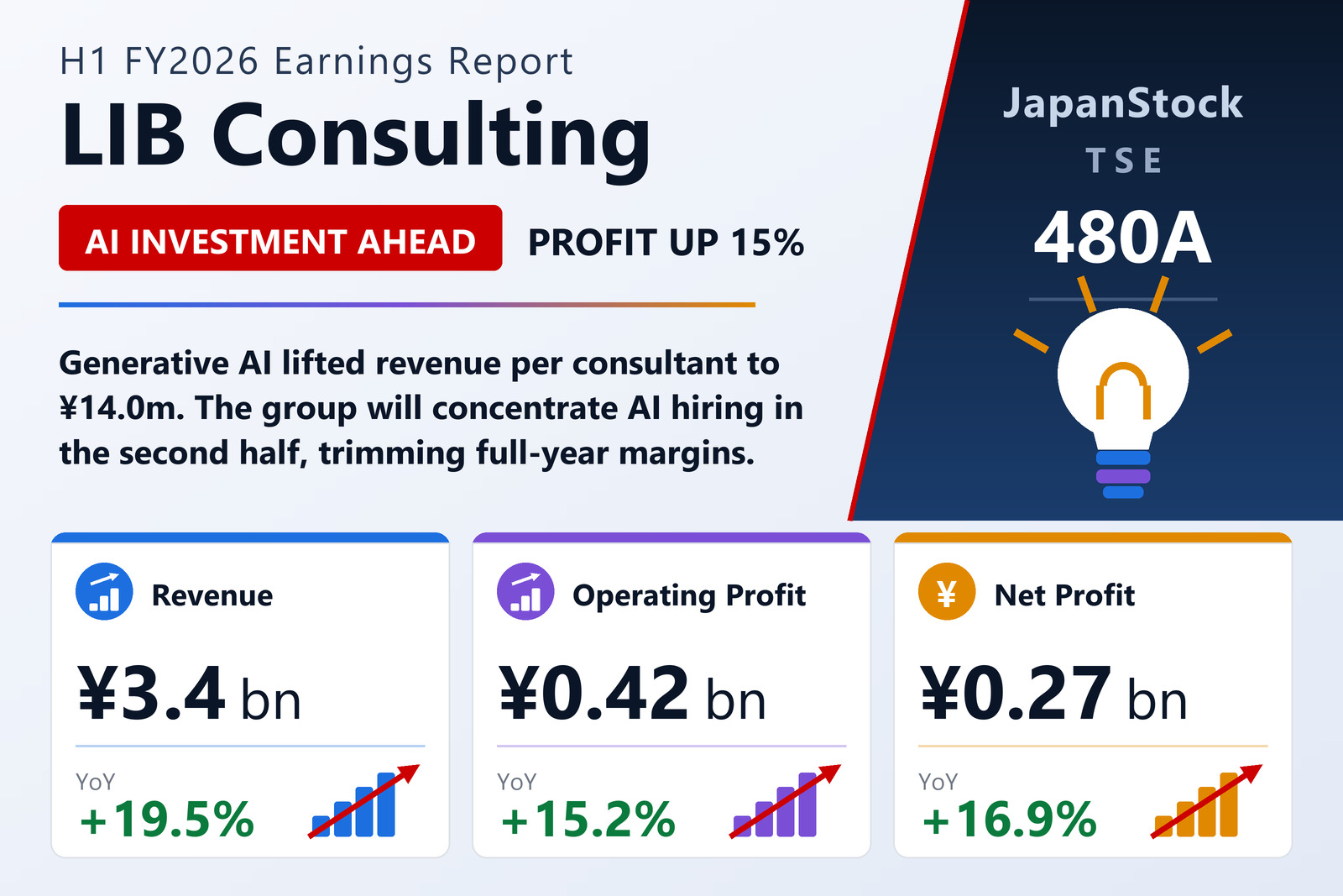 LIB Consulting H1 FY12/2026 earnings summary