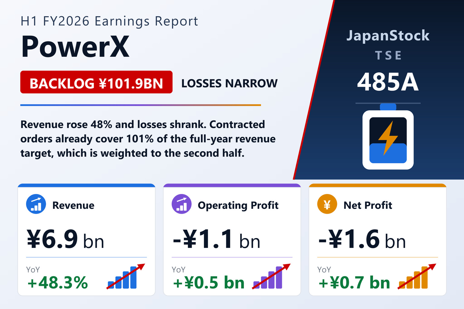 PowerX H1 FY12/2026 earnings summary