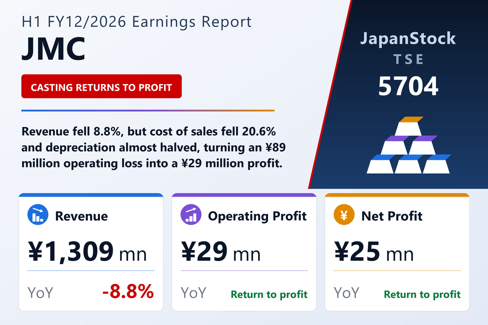JMC Corporation H1 FY12/2026 earnings summary