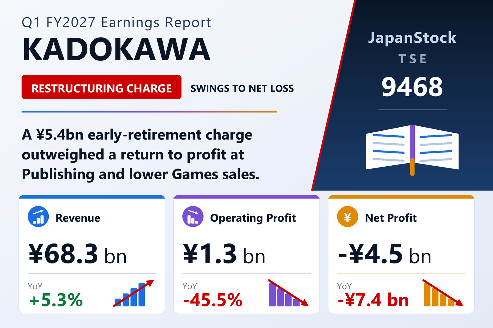 KADOKAWA Q1 FY3/2027 earnings summary