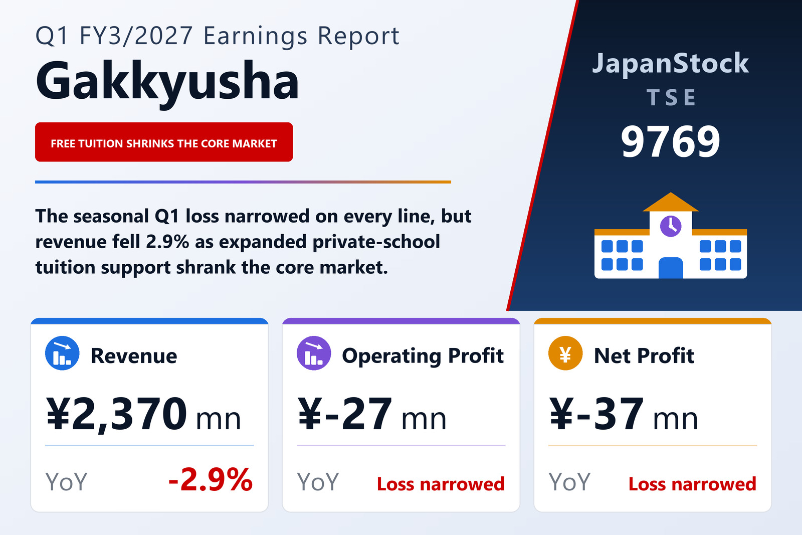 GAKKYUSHA CO., LTD. Q1 FY3/2027 earnings summary