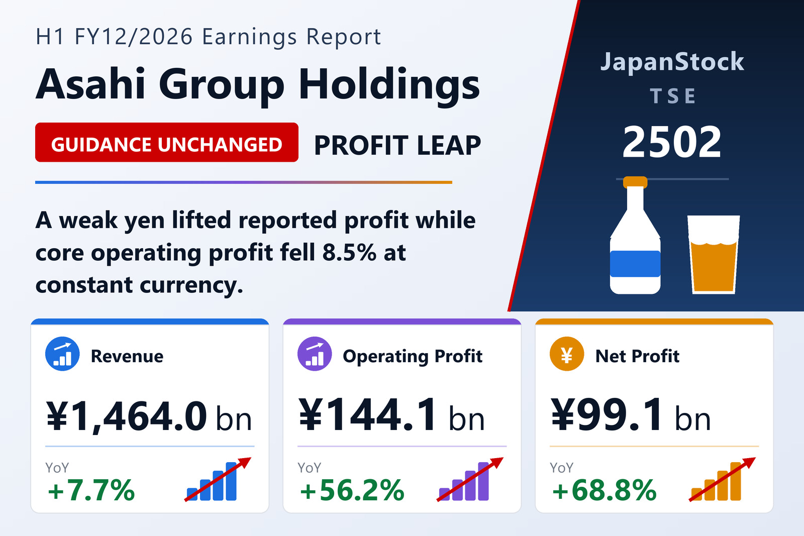 Asahi Group Holdings H1 FY12/2026 earnings summary